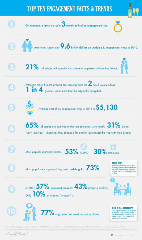 Top Ten Engagement Facts & Trends